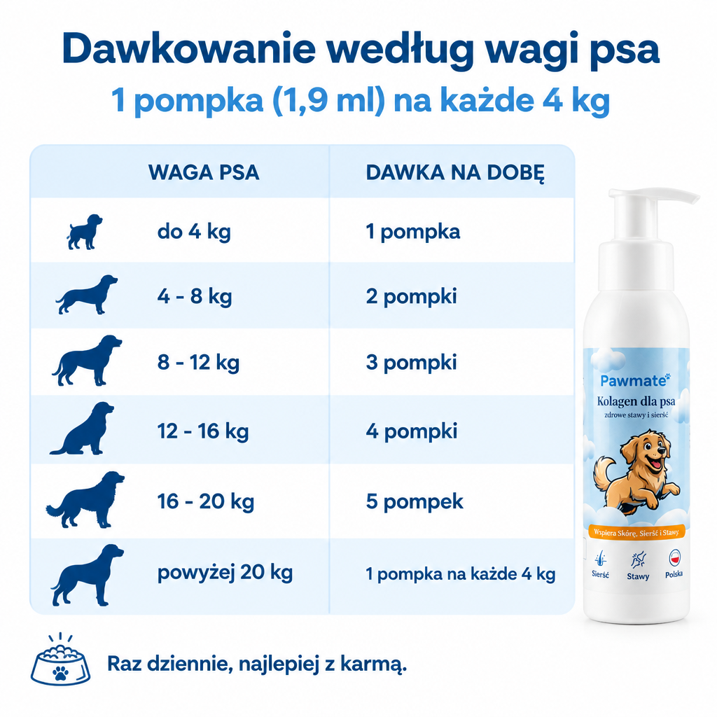 Dawkowanie Pawmate wedlug wagi psa - 1 pompka 1,9 ml na kazde 4 kg